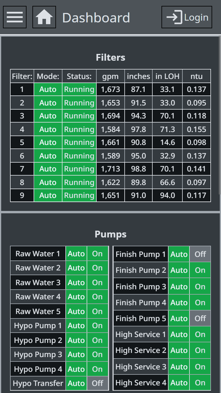 Water Treatment Demo app dashboard in mobile mode. 