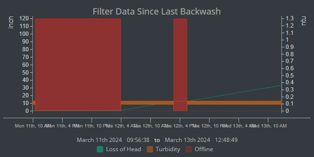 Filter data since last backwash Power Chart in Water Treatment Demo app. 