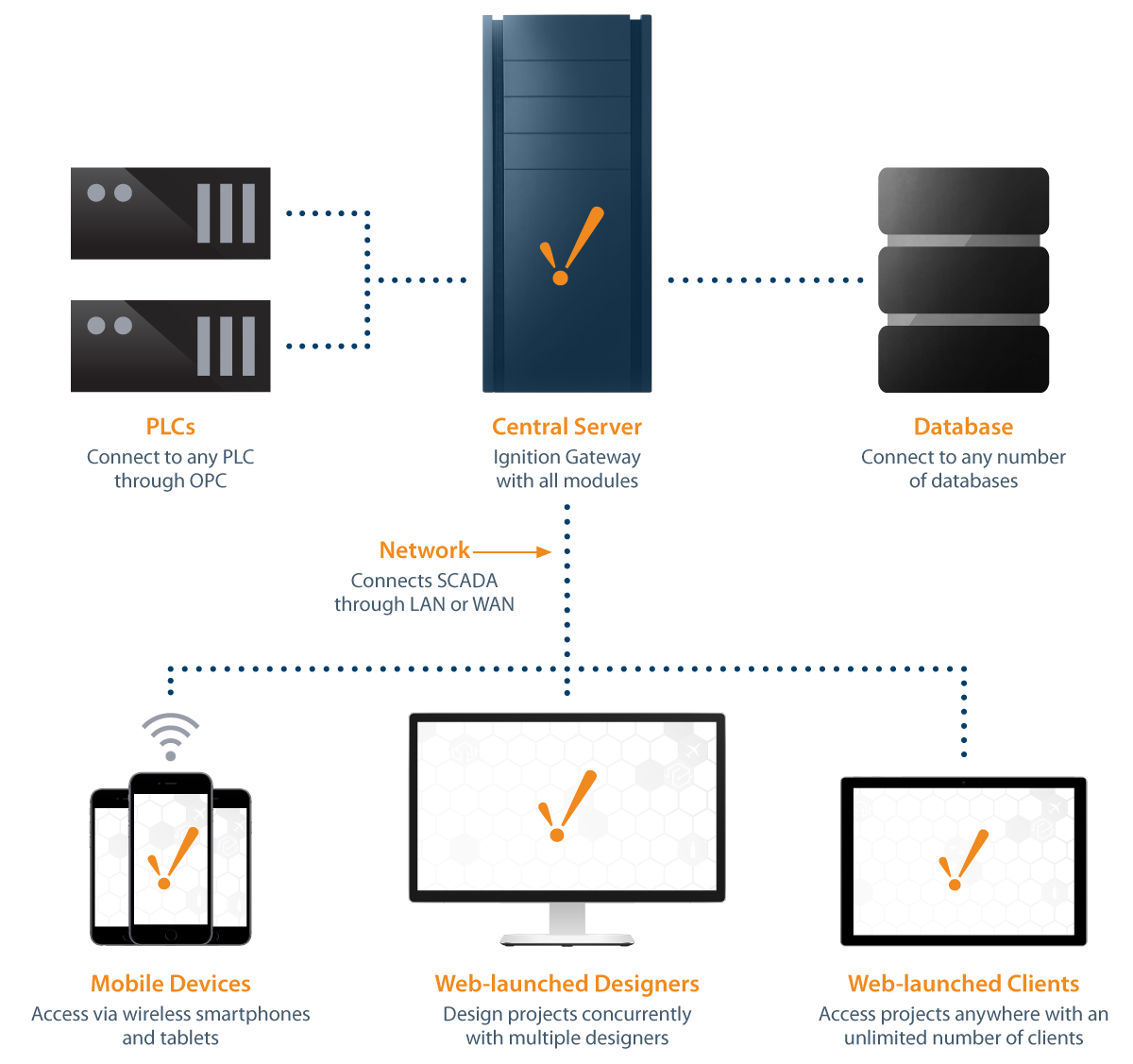 What is SCADA? Supervisory Control and Data Acquisition