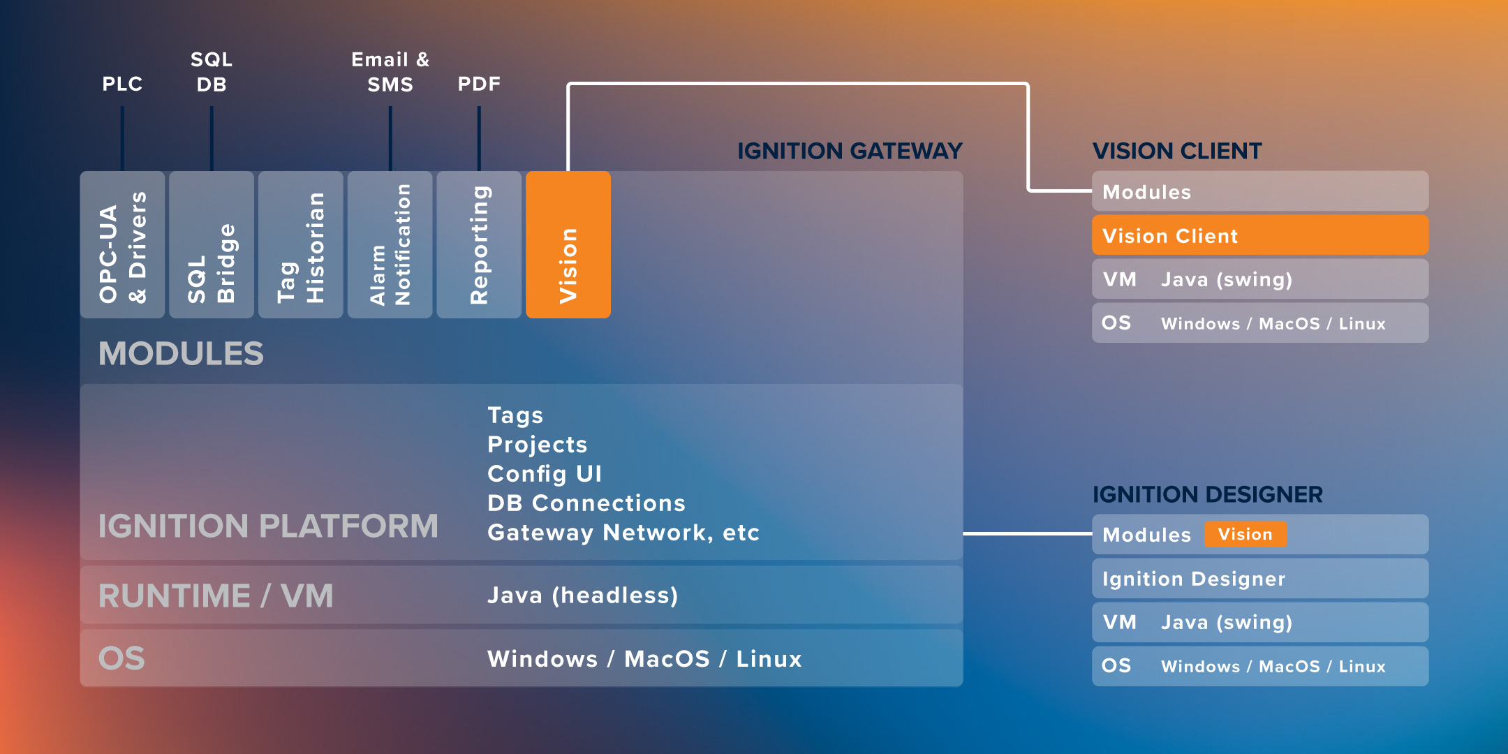 Vision Client Tech Stack