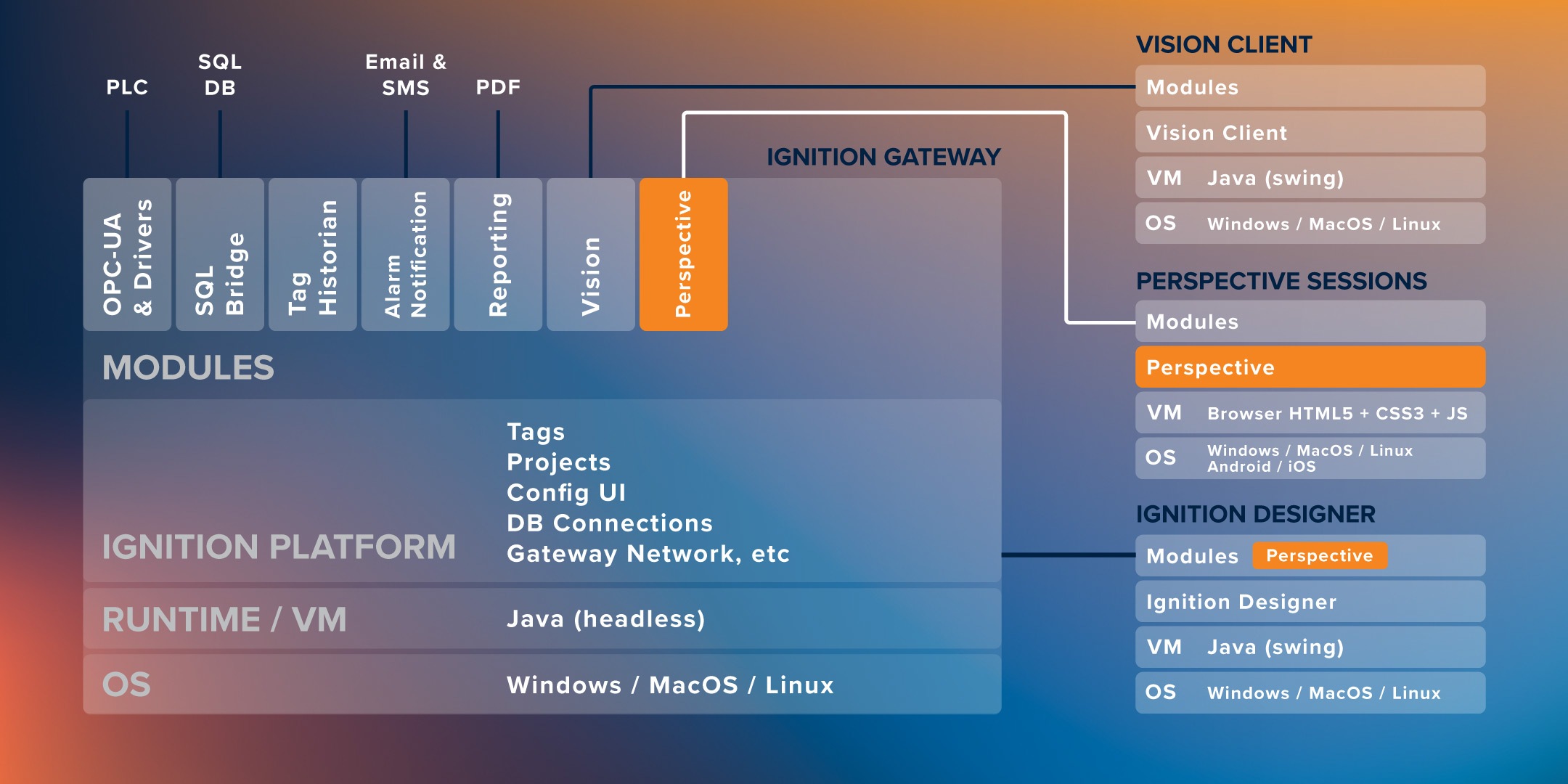Perspective Session Tech Stack