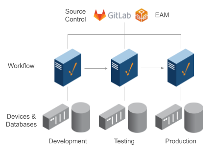 Deployment Environments