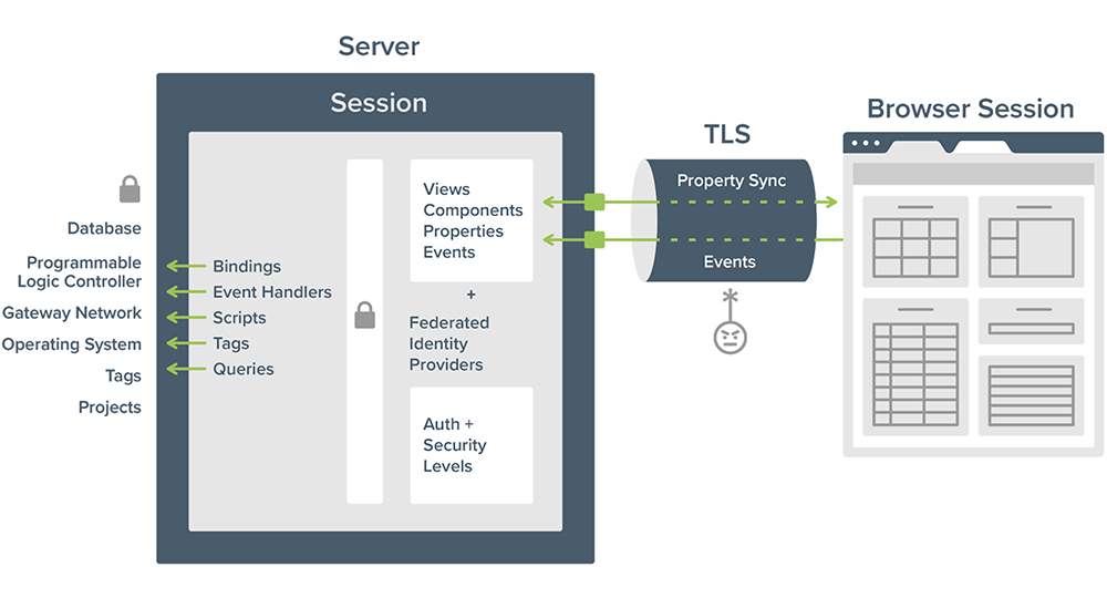 TLS-encrypted connection between the browser and the server.
