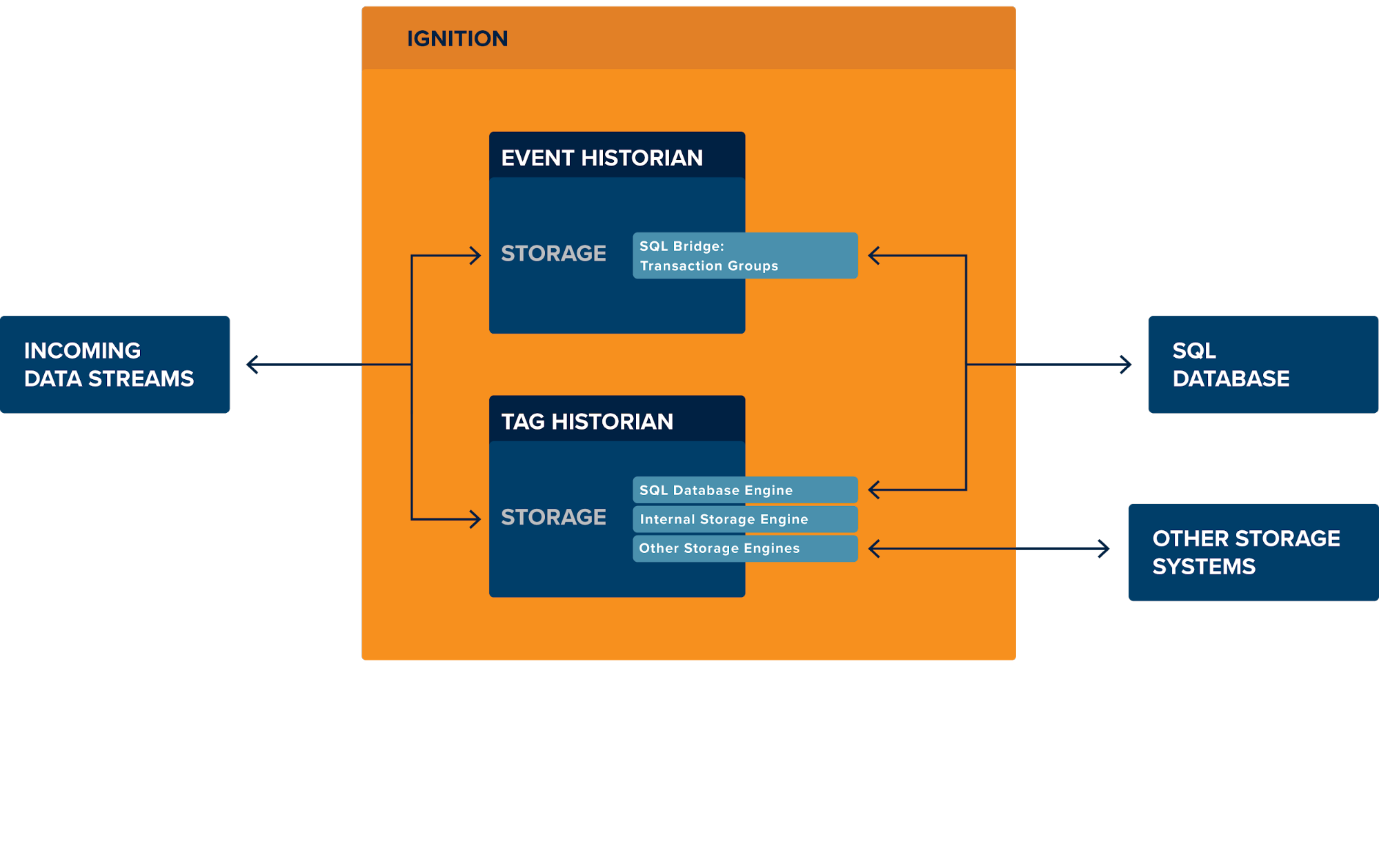 Data Storage