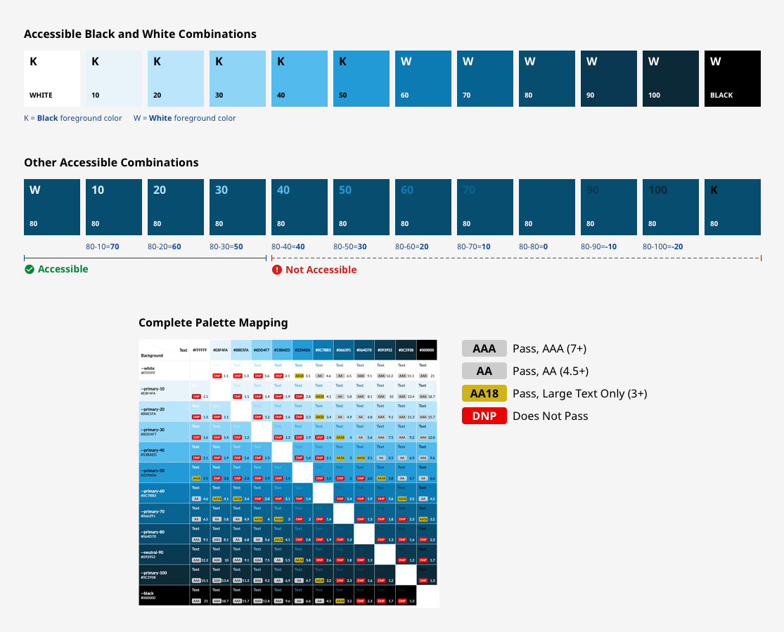 Perspective accessible combinations