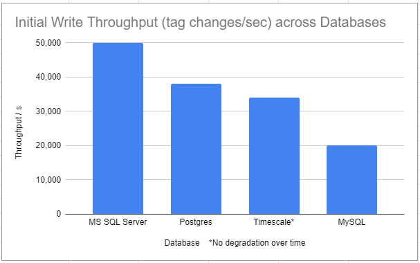 Initial Write Throughput