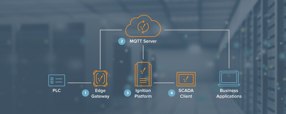 The Basic Ignition IIoT Architecture 