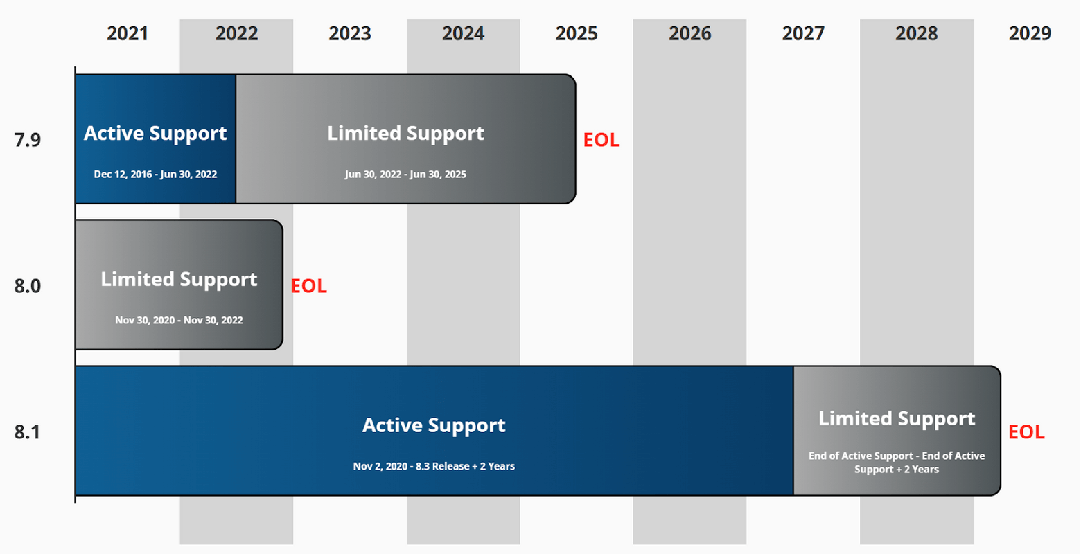 Ignition Support Lifecycle Chart