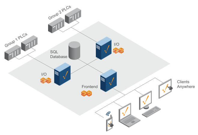 Two I/O / One Frontend